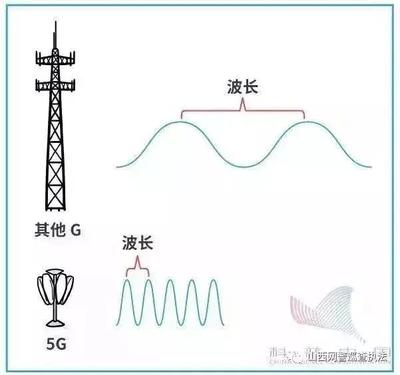 5G不神秘 一項讓你的生活“加速”的技術（附其他傳輸設備科普）